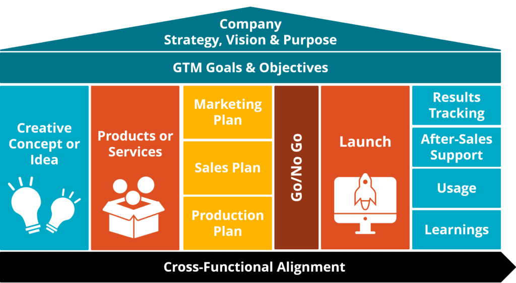 go-to-market-process-detail-with-key-phases-1024x561